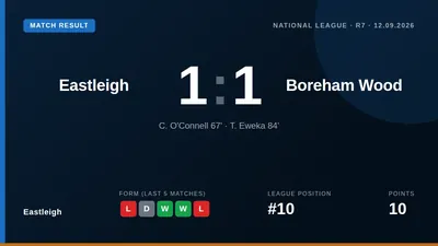Eastleigh drew with National League leaders Boreham Wood in a competitive encounter, a result that maintains their...