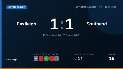 Temi Eweka's stoppage-time goal secured a 1-1 draw for Eastleigh against Southend United at the Silverlake Stadium