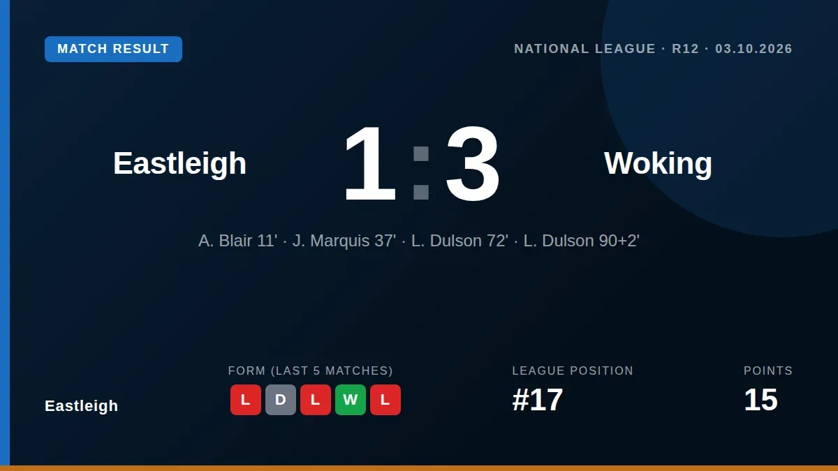 Eastleigh's unbeaten home record in the National League ended with a 3-1 defeat to Woking at Silverlake Stadium