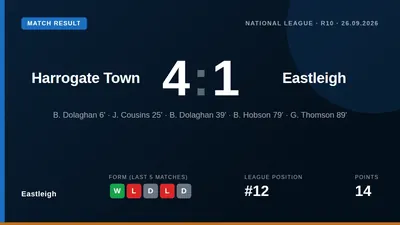Eastleigh FC were beaten 4-1 by Harrogate Town in the National League, a result that leaves them 12th in the table with...
