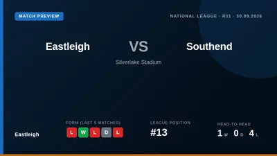Eastleigh will look to tighten up their defence when they host high-flying Southend United at Silverlake Stadium on...